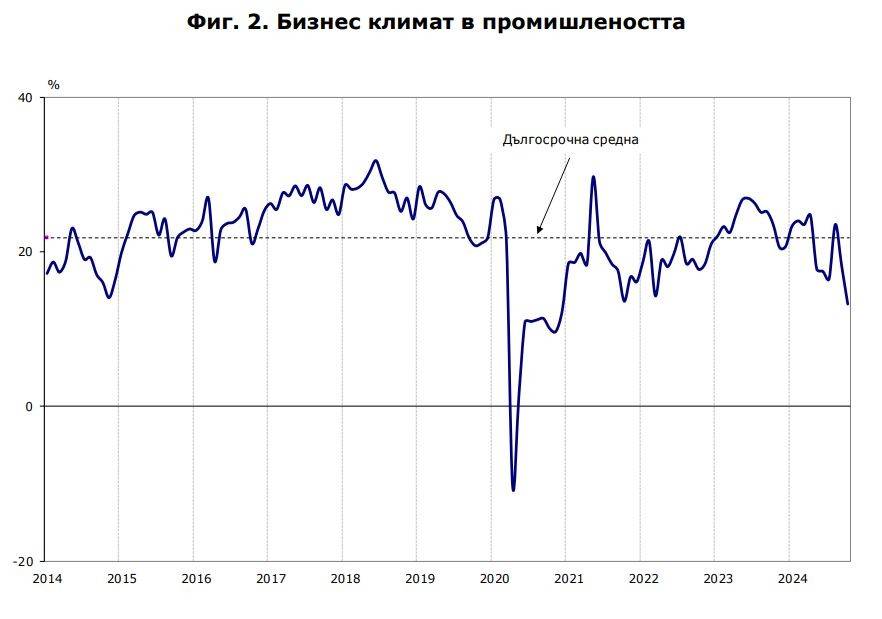 Бизнес климат в промишлеността